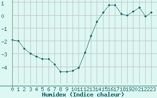 Courbe de l'humidex pour Boulogne (62)