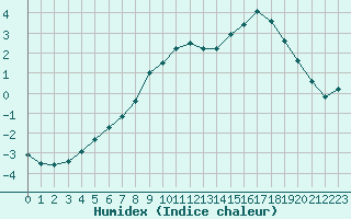 Courbe de l'humidex pour Ylistaro Pelma