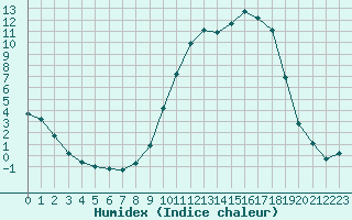 Courbe de l'humidex pour Bellefontaine (88)