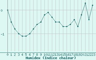 Courbe de l'humidex pour Aix-la-Chapelle (All)