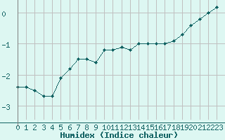 Courbe de l'humidex pour Wittering