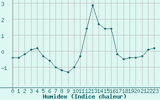 Courbe de l'humidex pour Valleroy (54)