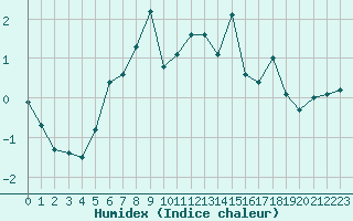 Courbe de l'humidex pour Sattel-Aegeri (Sw)