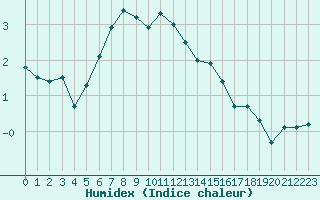 Courbe de l'humidex pour Kuggoren