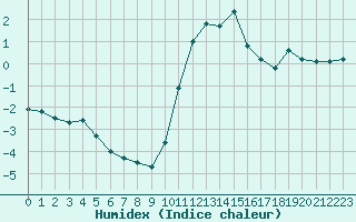 Courbe de l'humidex pour Engins (38)