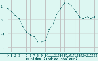 Courbe de l'humidex pour Croisette (62)