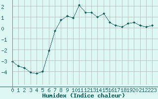 Courbe de l'humidex pour Kumlinge Kk