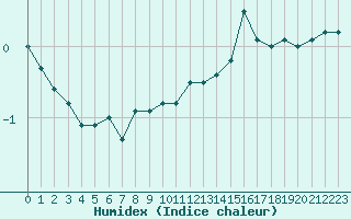 Courbe de l'humidex pour Helsinki Majakka