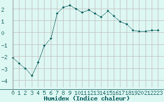 Courbe de l'humidex pour Rodkallen