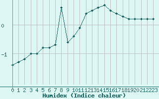 Courbe de l'humidex pour Sainte-Menehould (51)