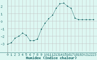 Courbe de l'humidex pour Preonzo (Sw)