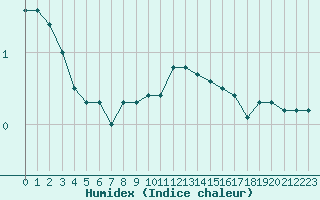 Courbe de l'humidex pour Idar-Oberstein