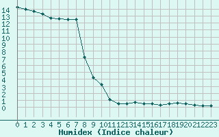 Courbe de l'humidex pour Weissensee / Gatschach