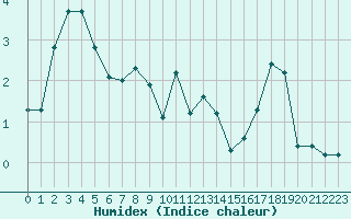 Courbe de l'humidex pour Laqueuille (63)