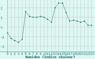 Courbe de l'humidex pour Neuchatel (Sw)