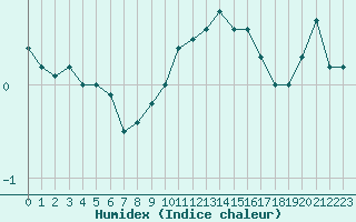 Courbe de l'humidex pour Bruxelles (Be)