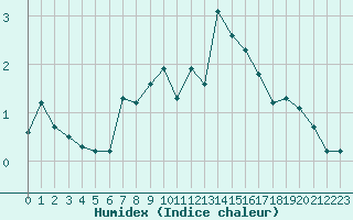 Courbe de l'humidex pour Fokstua Ii