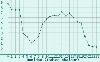 Courbe de l'humidex pour Engelberg