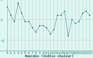 Courbe de l'humidex pour Cimetta