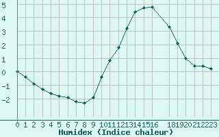 Courbe de l'humidex pour Sandillon (45)