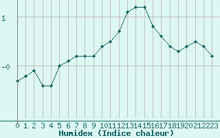 Courbe de l'humidex pour Sainte-Menehould (51)