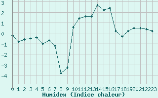 Courbe de l'humidex pour Clermont-Ferrand (63)