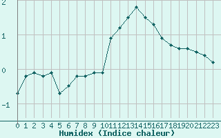 Courbe de l'humidex pour Douzy (08)