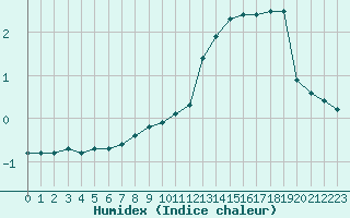 Courbe de l'humidex pour Chlons-en-Champagne (51)