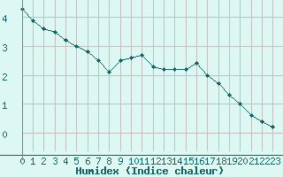 Courbe de l'humidex pour Locarno (Sw)