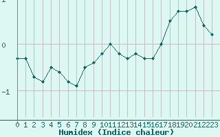 Courbe de l'humidex pour Meiningen