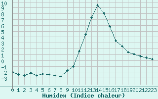 Courbe de l'humidex pour Bourg-Saint-Maurice (73)