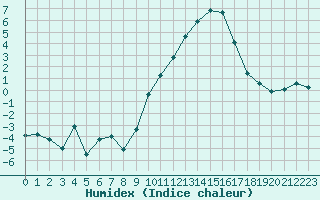 Courbe de l'humidex pour Grenoble/St-Etienne-St-Geoirs (38)