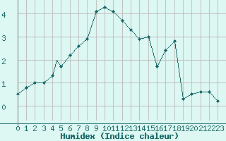 Courbe de l'humidex pour Sogndal / Haukasen