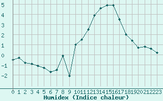 Courbe de l'humidex pour Deauville (14)