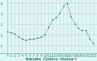 Courbe de l'humidex pour Saint-Sorlin-en-Valloire (26)