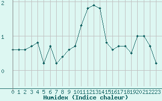 Courbe de l'humidex pour Belm