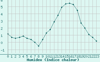 Courbe de l'humidex pour Dinard (35)