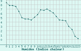 Courbe de l'humidex pour Lorient (56)