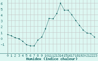 Courbe de l'humidex pour La Comella (And)