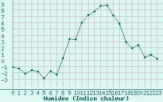 Courbe de l'humidex pour Chieming