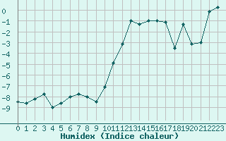 Courbe de l'humidex pour Bivio