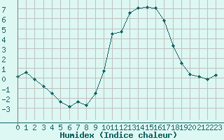 Courbe de l'humidex pour Nancy - Ochey (54)