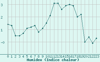 Courbe de l'humidex pour Saint-Etienne (42)