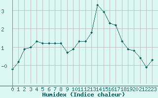 Courbe de l'humidex pour Bulson (08)