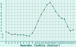 Courbe de l'humidex pour Isle-sur-la-Sorgue (84)