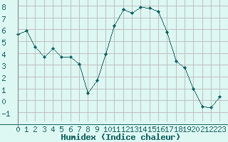 Courbe de l'humidex pour Clermont-Ferrand (63)