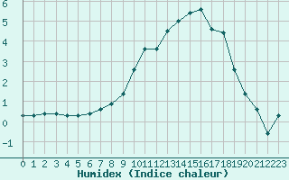 Courbe de l'humidex pour Wunsiedel Schonbrun