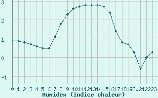 Courbe de l'humidex pour Hel