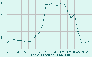 Courbe de l'humidex pour La Brvine (Sw)