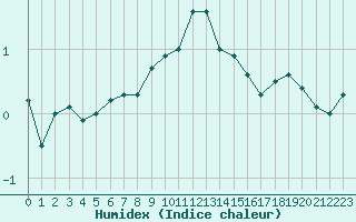 Courbe de l'humidex pour Fahy (Sw)